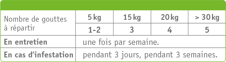 Tableau Melaflon Spot On : 1-2 gouttes à 5 kg, 3 à 15 kg, 4 à 20 kg, 5 au-delà de 30 kg ; entretien une fois par semaine