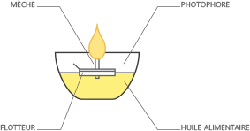 Schéma explicatif du fonctionnement des veilleuses françaises